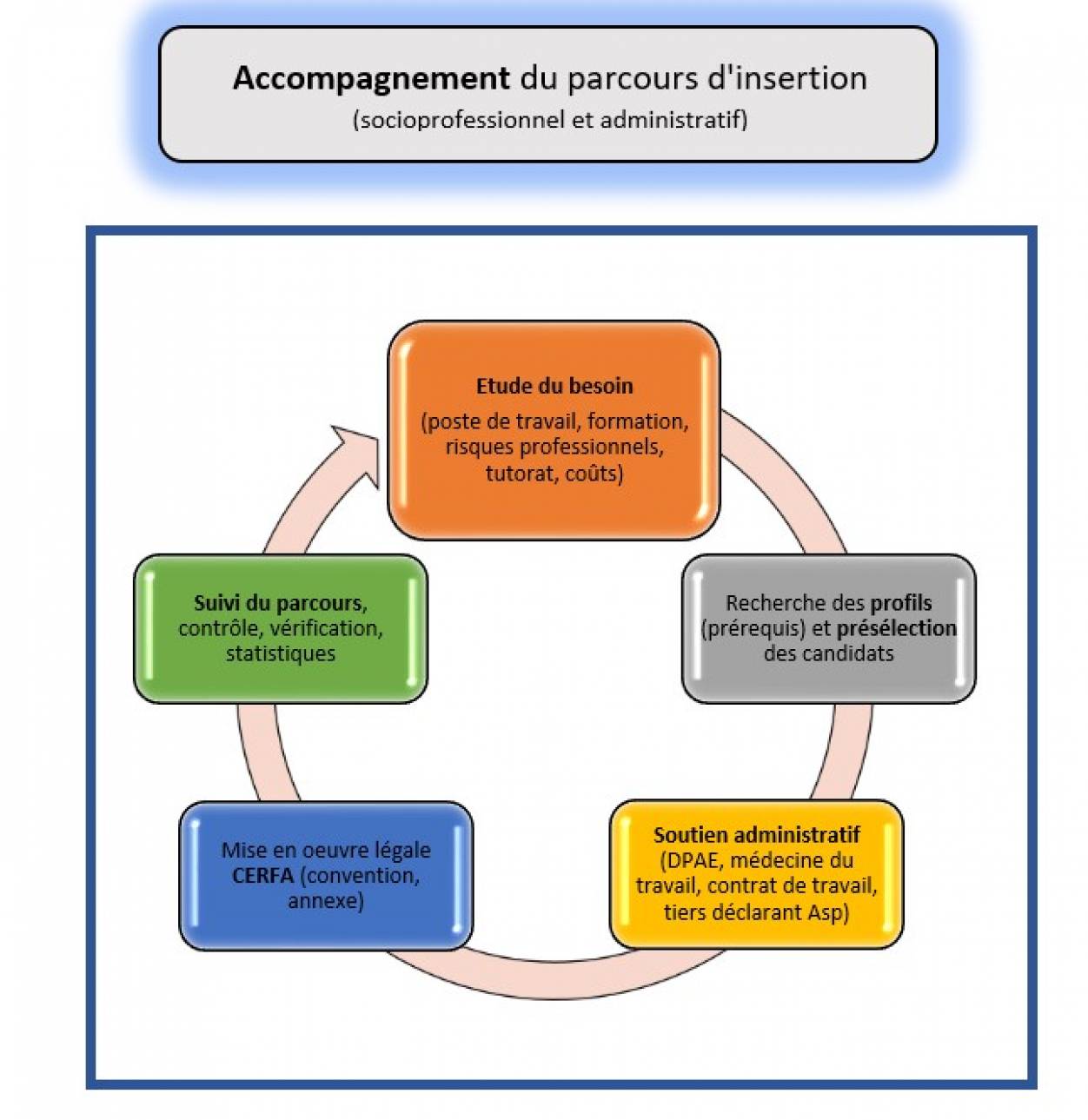 accompagnement parcours